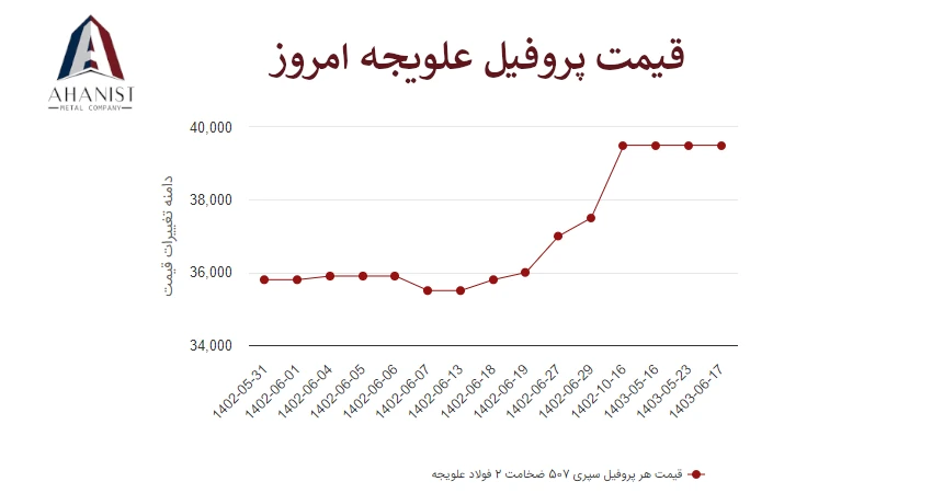 قیمت پروفیل علویجه
