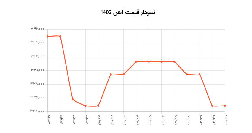 نمودار قیمت میلگرد