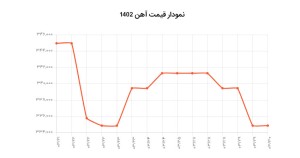 نمودار قیمت میلگرد