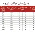 جدول سایز میلگرد تیرچه